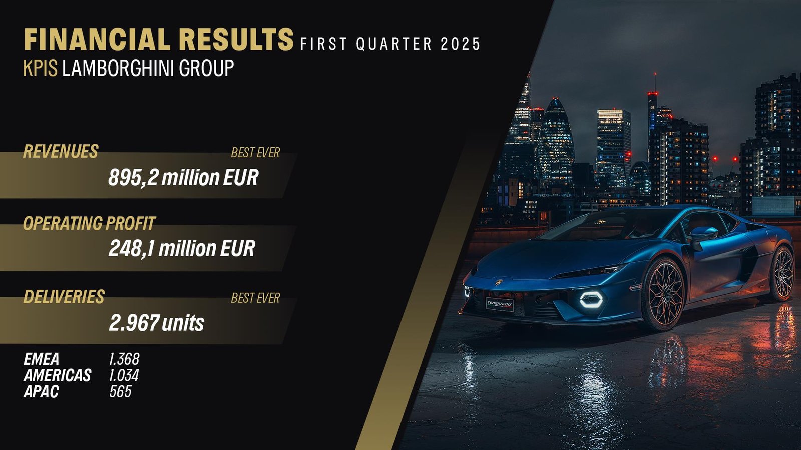 Lamborghini Surpasses Last Year’s Sales Before Midyear, Earns Over €895.2 Million