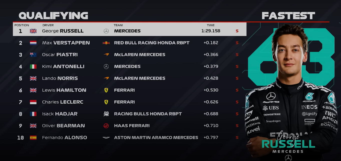 George Russell conquista pole em Singapura na F1 2025 George Russell conquista pole em Singapura na F1 2025